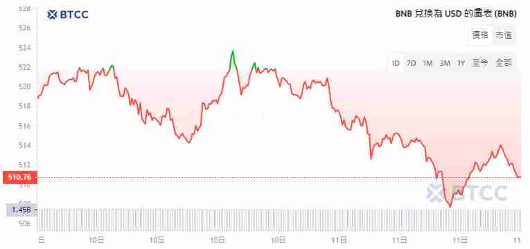 币安币价格预测2024-2050：BNB未来前景分析及买币教学